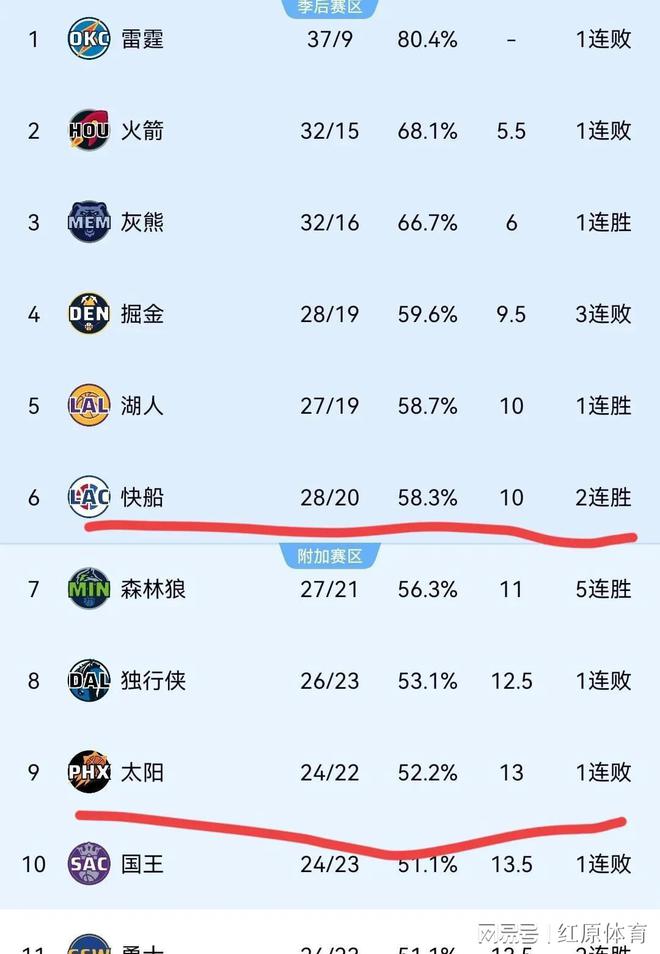 快船官方公布新规，逆转取胜引发争议，黄蜂球迷热议！